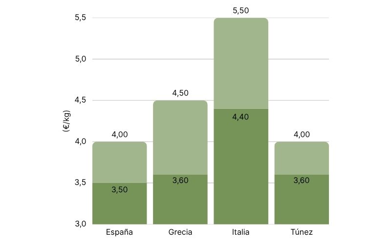 Comparación de precios del aceite de oliva virgen extra por país (1).jpg
